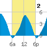 E 90th Street tide chart for Tuesday, March 2, 2021