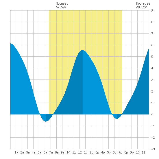 E 90th Street tide chart for Tuesday, March 30, 2021