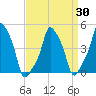 E 90th Street tide chart for Tuesday, March 30, 2021