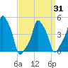 E 90th Street tide chart for Wednesday, March 31, 2021