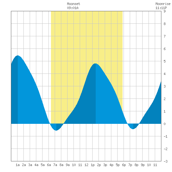 E 90th Street tide chart for Wednesday, March 3, 2021