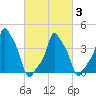 E 90th Street tide chart for Wednesday, March 3, 2021