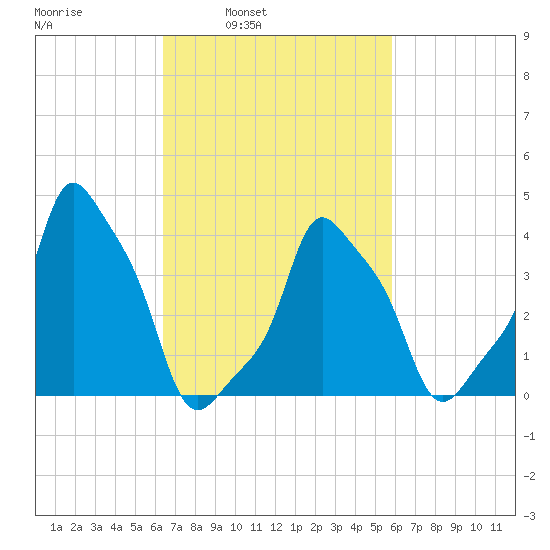 E 90th Street tide chart for Thursday, March 4, 2021