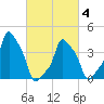 E 90th Street tide chart for Thursday, March 4, 2021