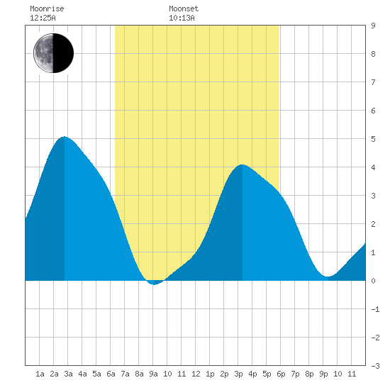 E 90th Street tide chart for Friday, March 5, 2021