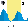 E 90th Street tide chart for Friday, March 5, 2021
