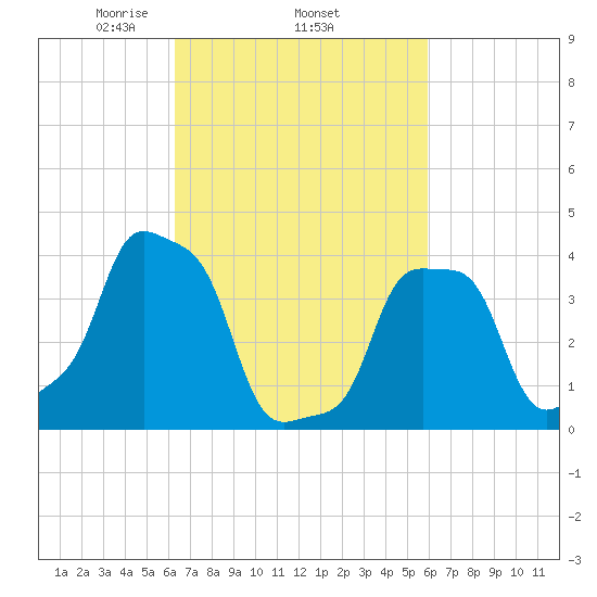 E 90th Street tide chart for Sunday, March 7, 2021