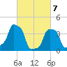 E 90th Street tide chart for Sunday, March 7, 2021