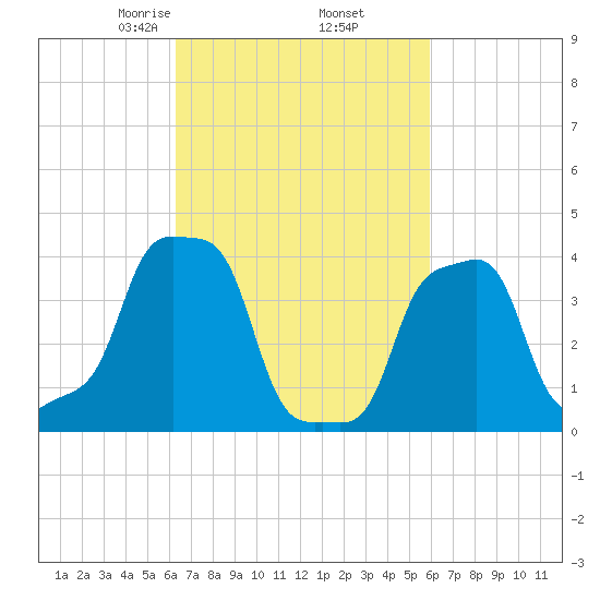 E 90th Street tide chart for Monday, March 8, 2021