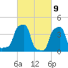E 90th Street tide chart for Tuesday, March 9, 2021