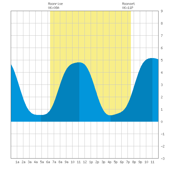 E 90th Street tide chart for Saturday, April 10, 2021