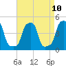 E 90th Street tide chart for Saturday, April 10, 2021