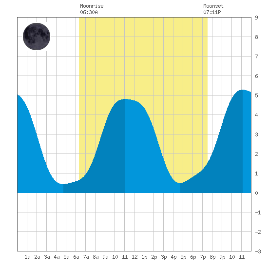 E 90th Street tide chart for Sunday, April 11, 2021