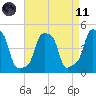 E 90th Street tide chart for Sunday, April 11, 2021