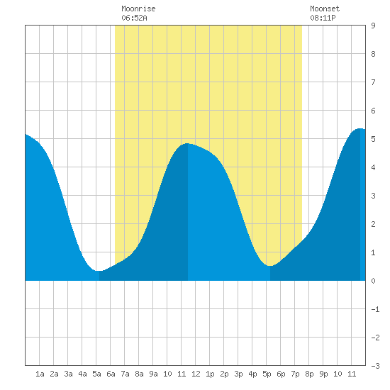 E 90th Street tide chart for Monday, April 12, 2021