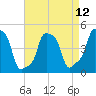 E 90th Street tide chart for Monday, April 12, 2021