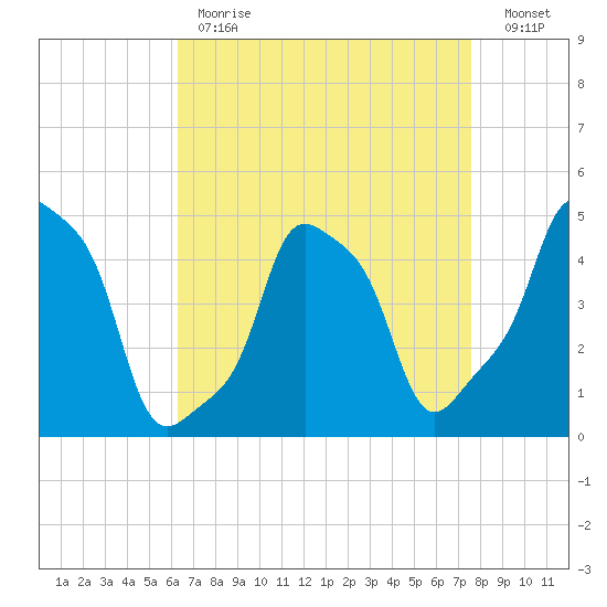 E 90th Street tide chart for Tuesday, April 13, 2021