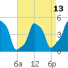 E 90th Street tide chart for Tuesday, April 13, 2021