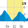 E 90th Street tide chart for Monday, April 19, 2021