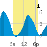 E 90th Street tide chart for Thursday, April 1, 2021