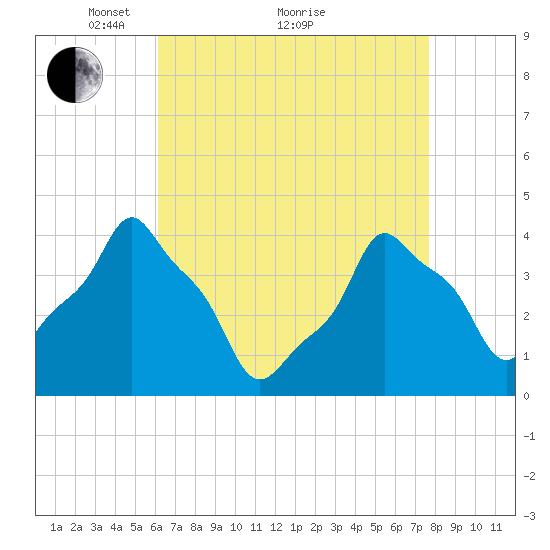 E 90th Street tide chart for Tuesday, April 20, 2021