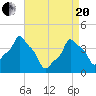 E 90th Street tide chart for Tuesday, April 20, 2021