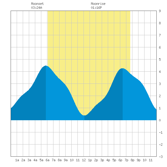 E 90th Street tide chart for Wednesday, April 21, 2021