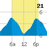 E 90th Street tide chart for Wednesday, April 21, 2021