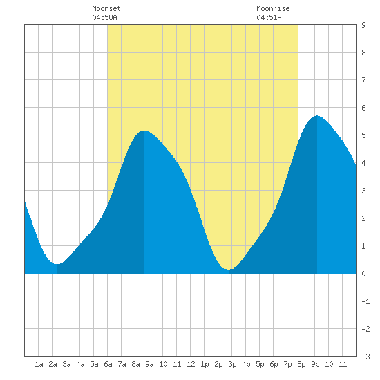 E 90th Street tide chart for Saturday, April 24, 2021