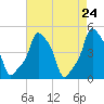 E 90th Street tide chart for Saturday, April 24, 2021