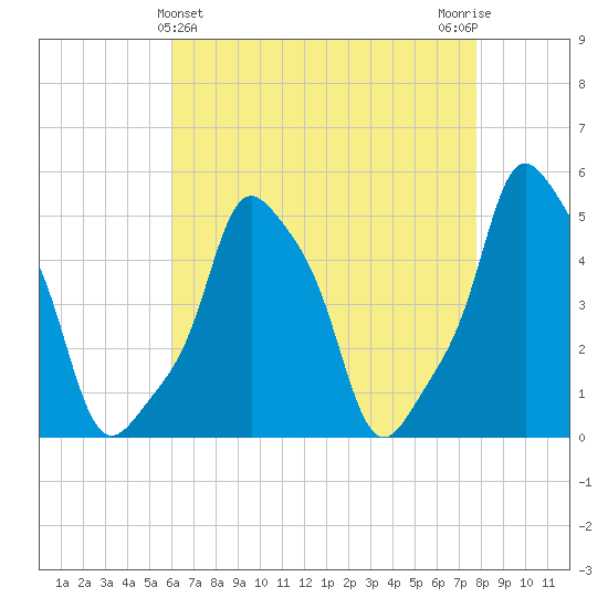 E 90th Street tide chart for Sunday, April 25, 2021