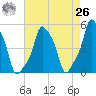 E 90th Street tide chart for Monday, April 26, 2021