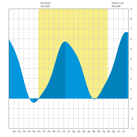 E 90th Street tide chart for Tuesday, April 27, 2021