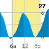E 90th Street tide chart for Tuesday, April 27, 2021