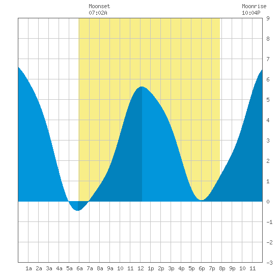 E 90th Street tide chart for Wednesday, April 28, 2021