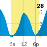 E 90th Street tide chart for Wednesday, April 28, 2021