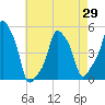 E 90th Street tide chart for Thursday, April 29, 2021