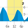E 90th Street tide chart for Friday, April 2, 2021
