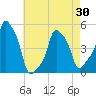E 90th Street tide chart for Friday, April 30, 2021
