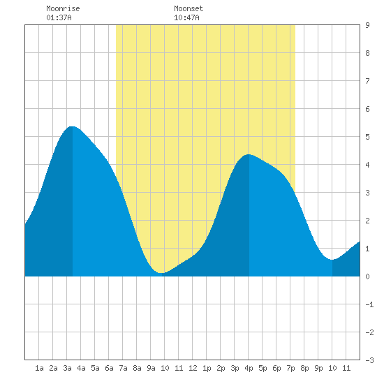E 90th Street tide chart for Saturday, April 3, 2021