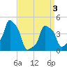 E 90th Street tide chart for Saturday, April 3, 2021