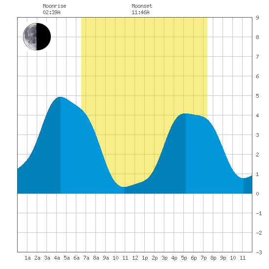 E 90th Street tide chart for Sunday, April 4, 2021