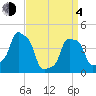 E 90th Street tide chart for Sunday, April 4, 2021