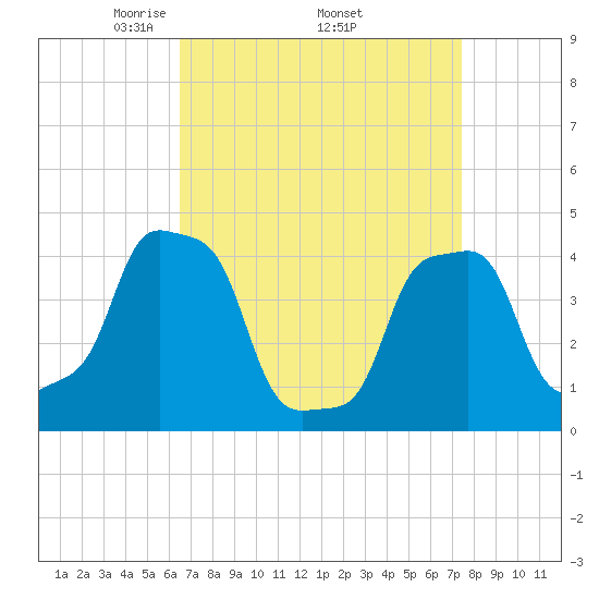 E 90th Street tide chart for Monday, April 5, 2021