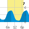 E 90th Street tide chart for Wednesday, April 7, 2021