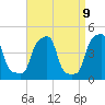 E 90th Street tide chart for Friday, April 9, 2021