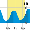 E 90th Street tide chart for Monday, May 10, 2021