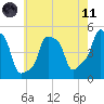 E 90th Street tide chart for Tuesday, May 11, 2021