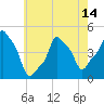 E 90th Street tide chart for Friday, May 14, 2021
