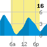 E 90th Street tide chart for Sunday, May 16, 2021